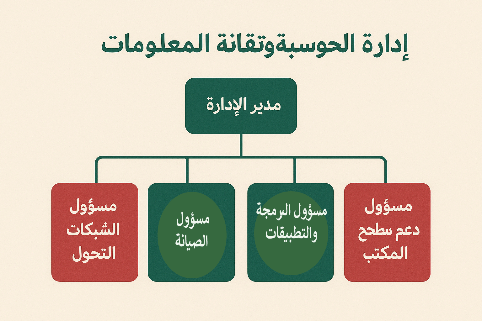 الهيكل التنظيمي